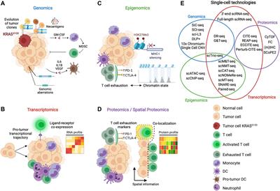 Breaking the Immune Complexity of the Tumor Microenvironment Using Single-Cell Technologies